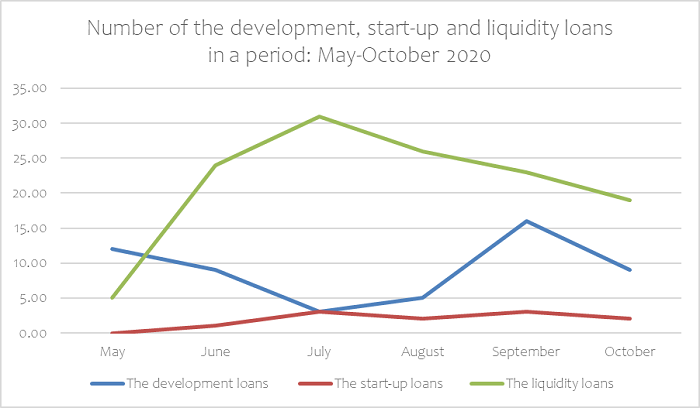 Number of the development, start-up and liquidity loans in a period Number of the development, start-up and liquidity loans in a period