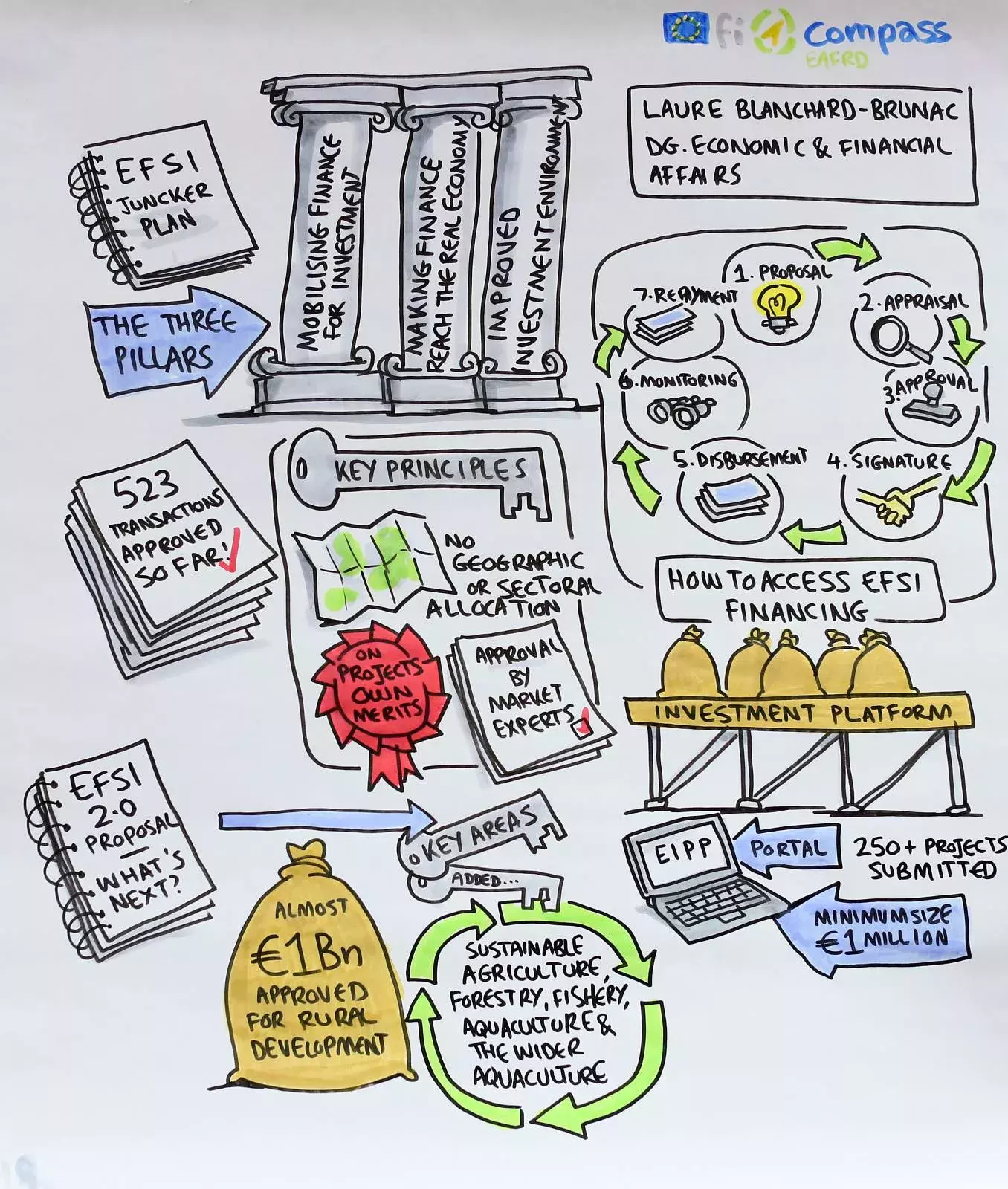 Ms Laure Blanchard-Brunac, DG Economic and Financial Affairs, European Commission