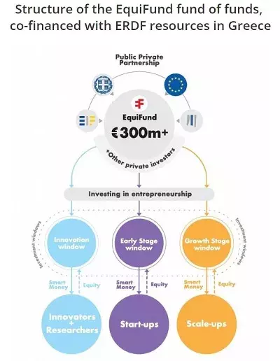Structure of the EquiFund fund of funds, co-financed with ERDF resources in Greece Image Structure of the EquiFund fund of funds, co-financed with ERDF resources in Greece (3) Structure of the EquiFund fund of funds, co-financed with ERDF resources in Greece Image Structure of the EquiFund fund of funds, co-financed with ERDF resources in Greece (3)