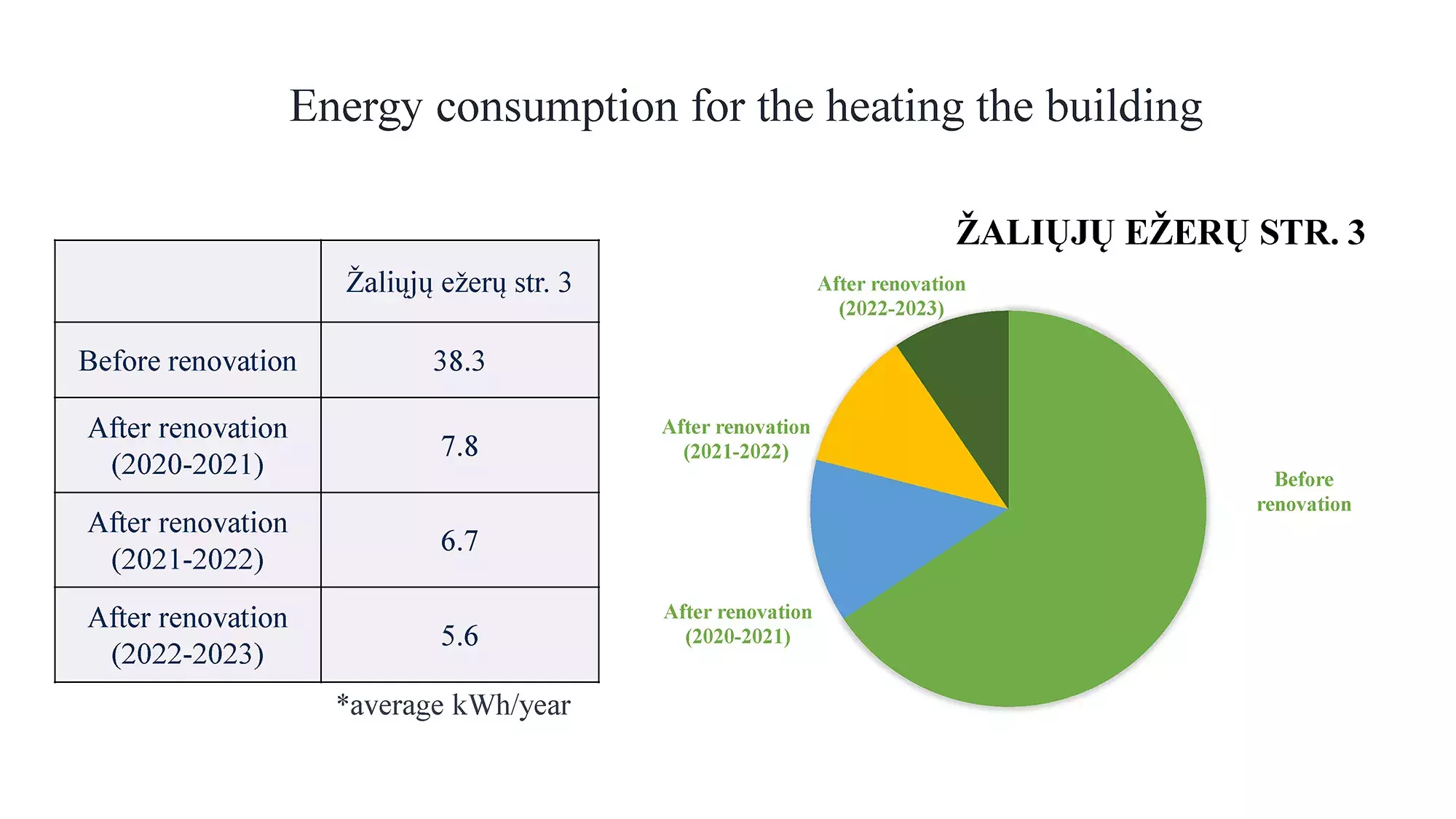 Example of the energy consumption decrease following the renovation of Žaliųjų ežerų str. building Example of the energy consumption decrease following the renovation of Žaliųjų ežerų str. building